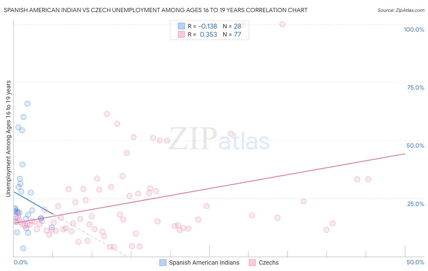 Spanish American Indian vs Czech Unemployment Among Ages 16 to 19 years