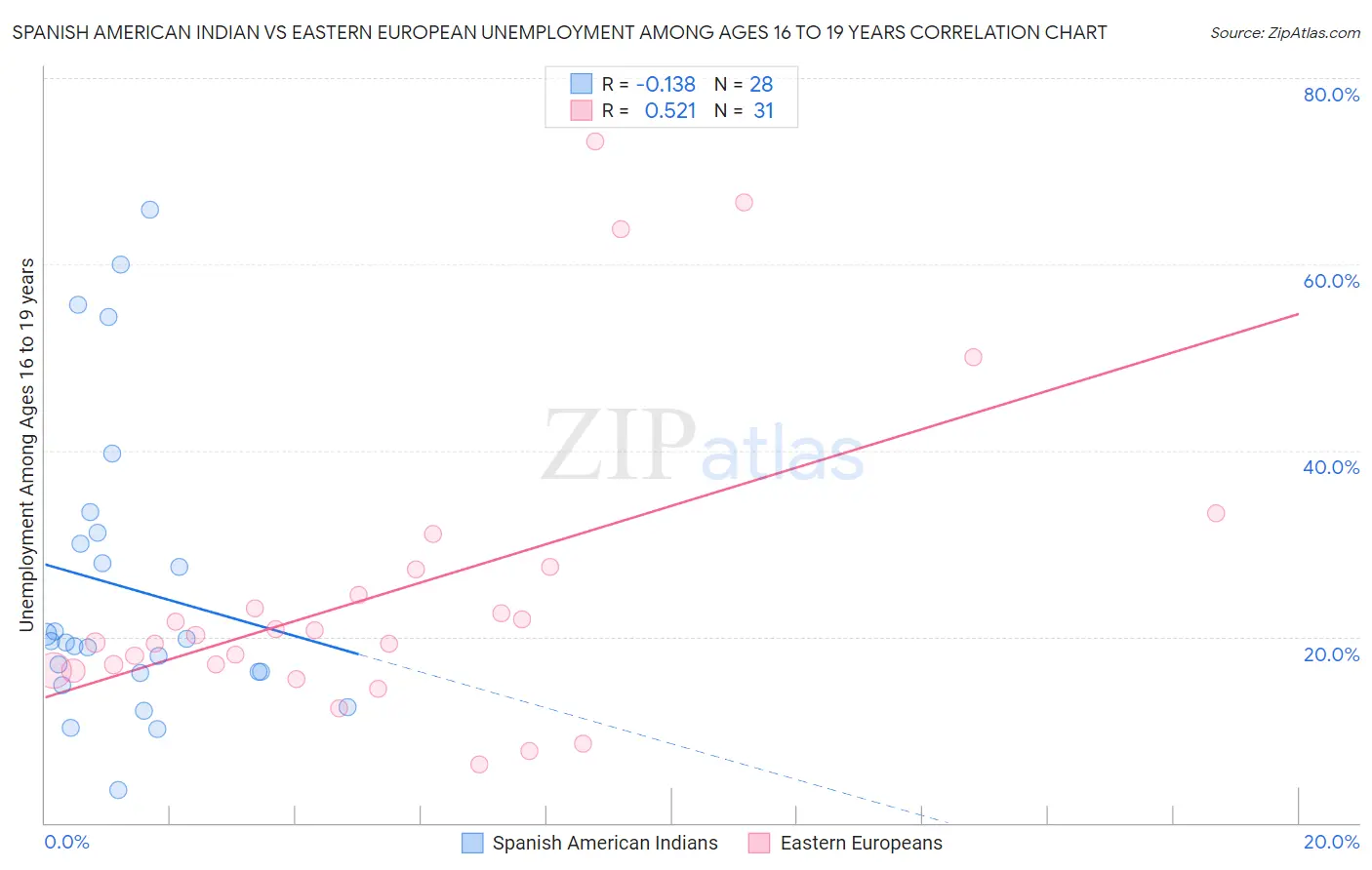 Spanish American Indian vs Eastern European Unemployment Among Ages 16 to 19 years