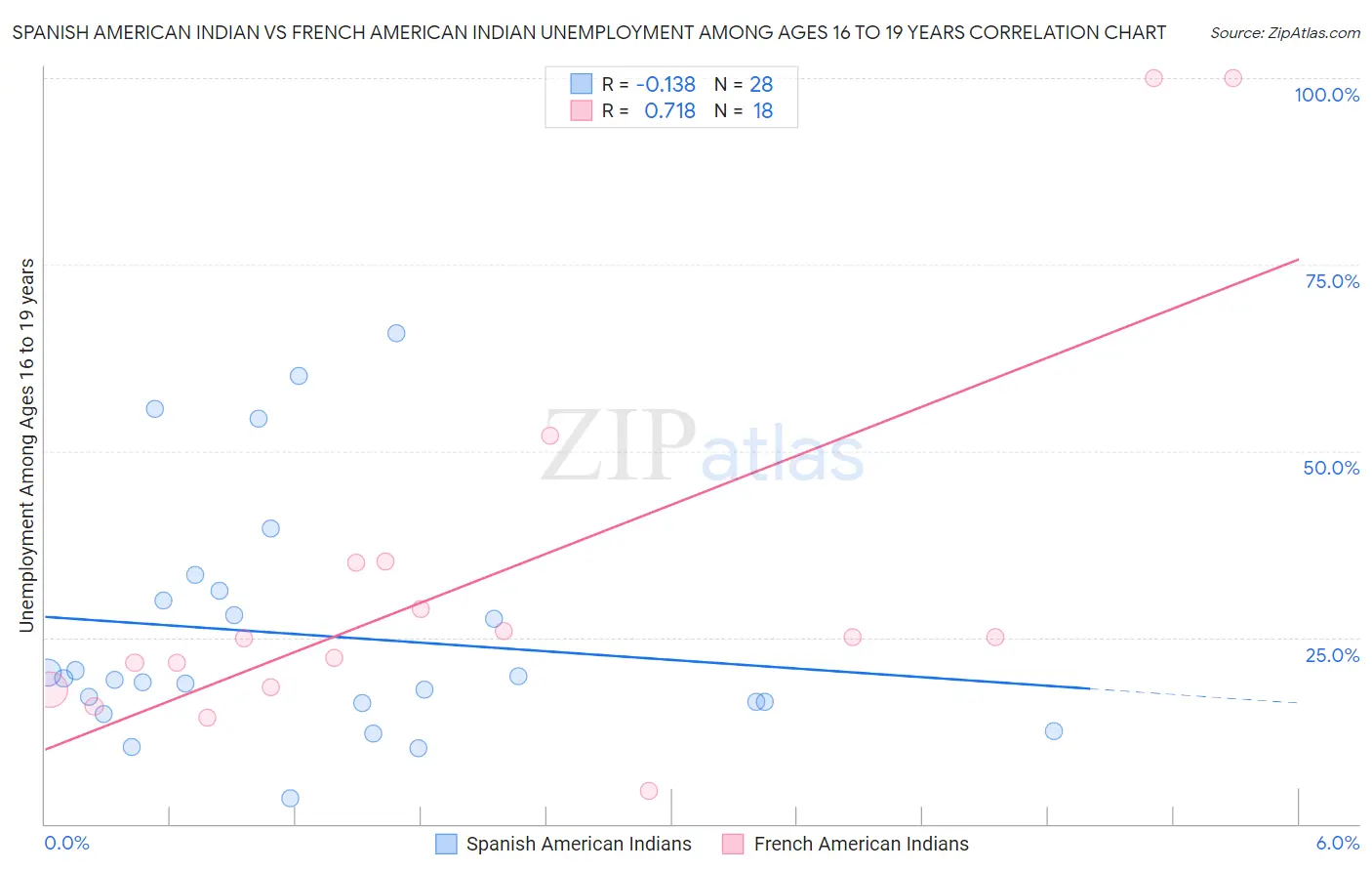 Spanish American Indian vs French American Indian Unemployment Among Ages 16 to 19 years