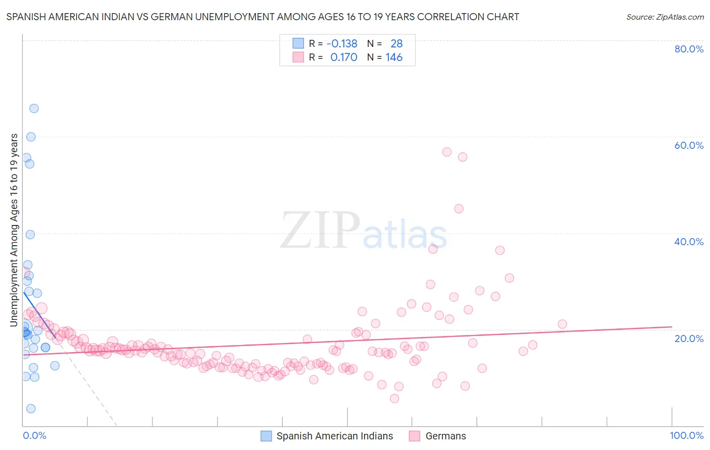 Spanish American Indian vs German Unemployment Among Ages 16 to 19 years