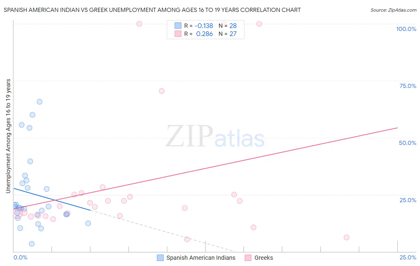 Spanish American Indian vs Greek Unemployment Among Ages 16 to 19 years