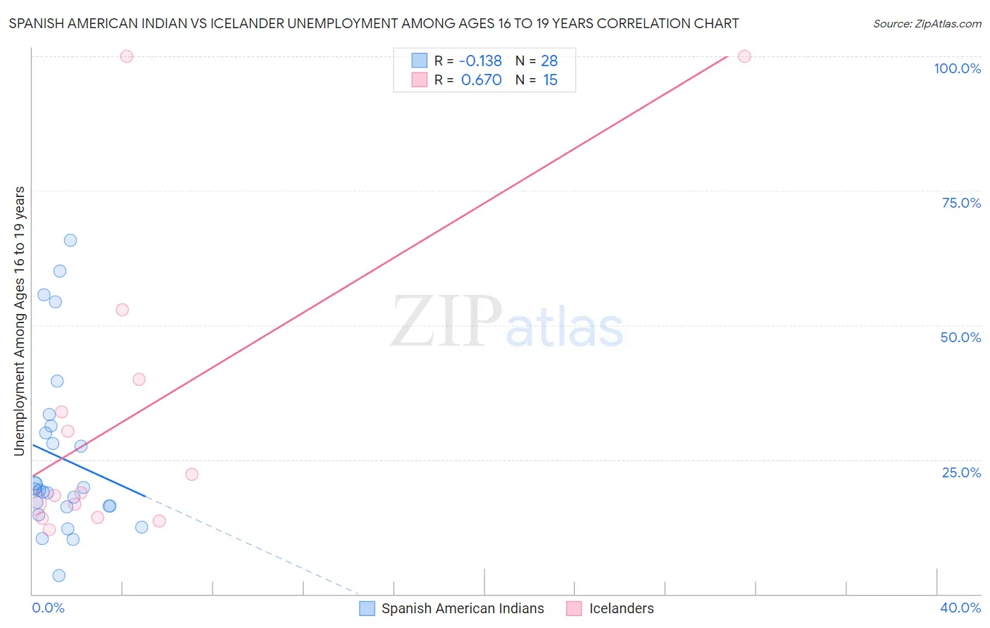 Spanish American Indian vs Icelander Unemployment Among Ages 16 to 19 years