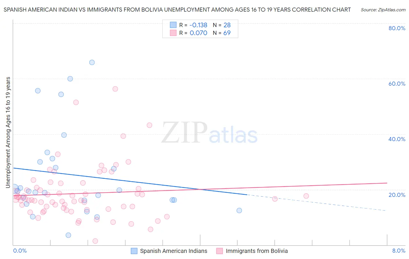 Spanish American Indian vs Immigrants from Bolivia Unemployment Among Ages 16 to 19 years