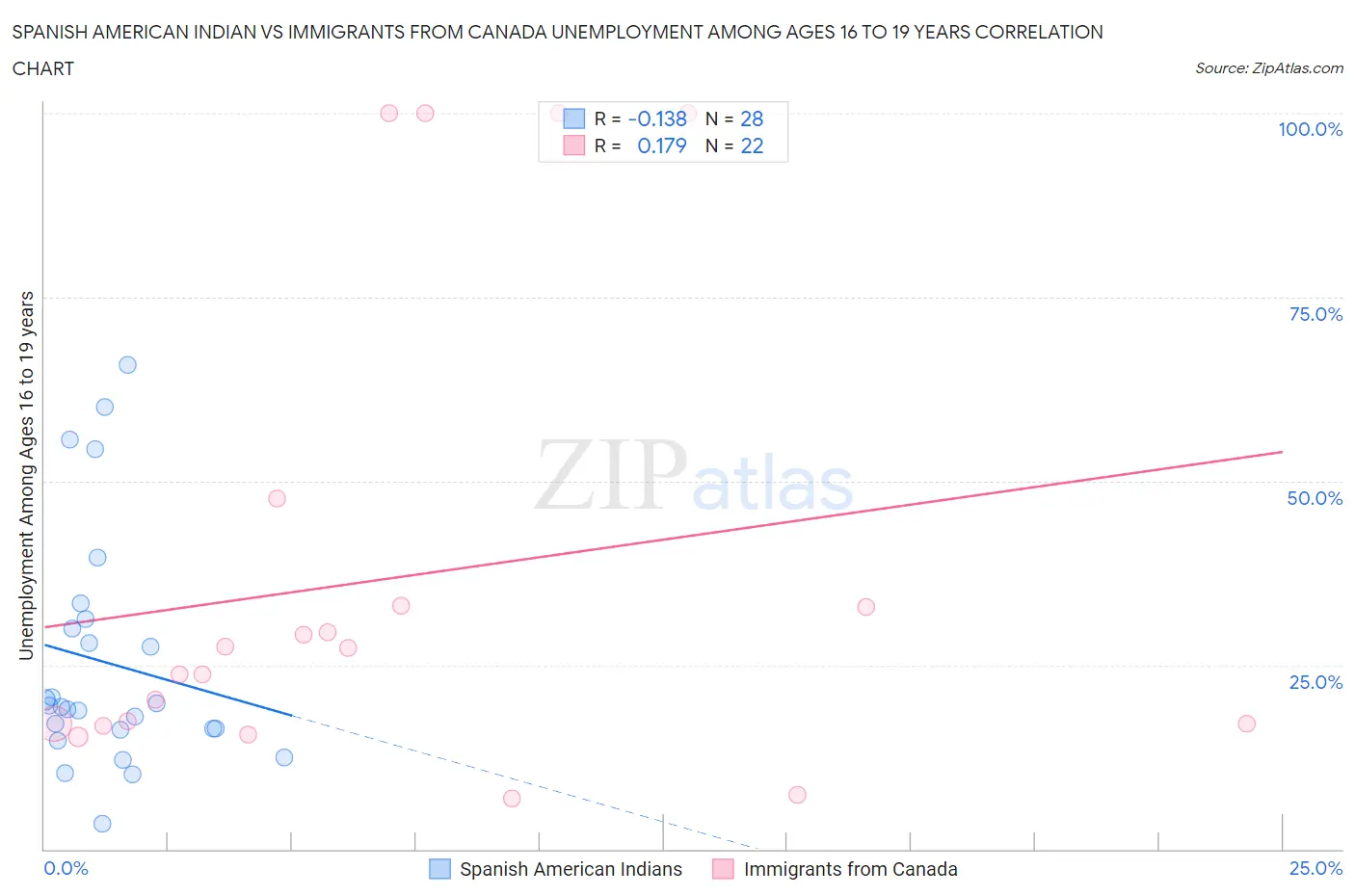 Spanish American Indian vs Immigrants from Canada Unemployment Among Ages 16 to 19 years