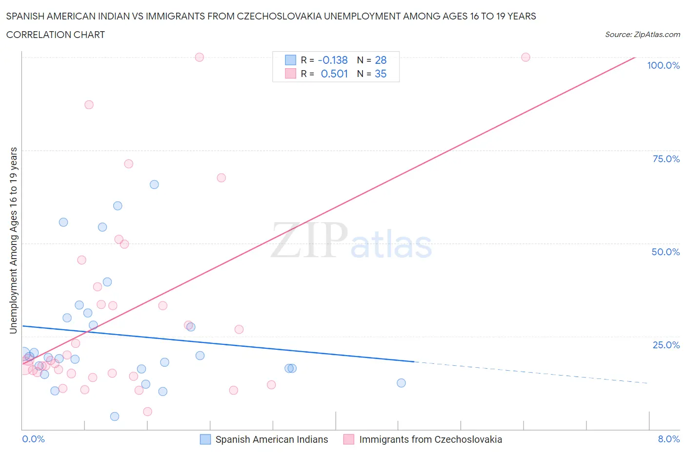 Spanish American Indian vs Immigrants from Czechoslovakia Unemployment Among Ages 16 to 19 years