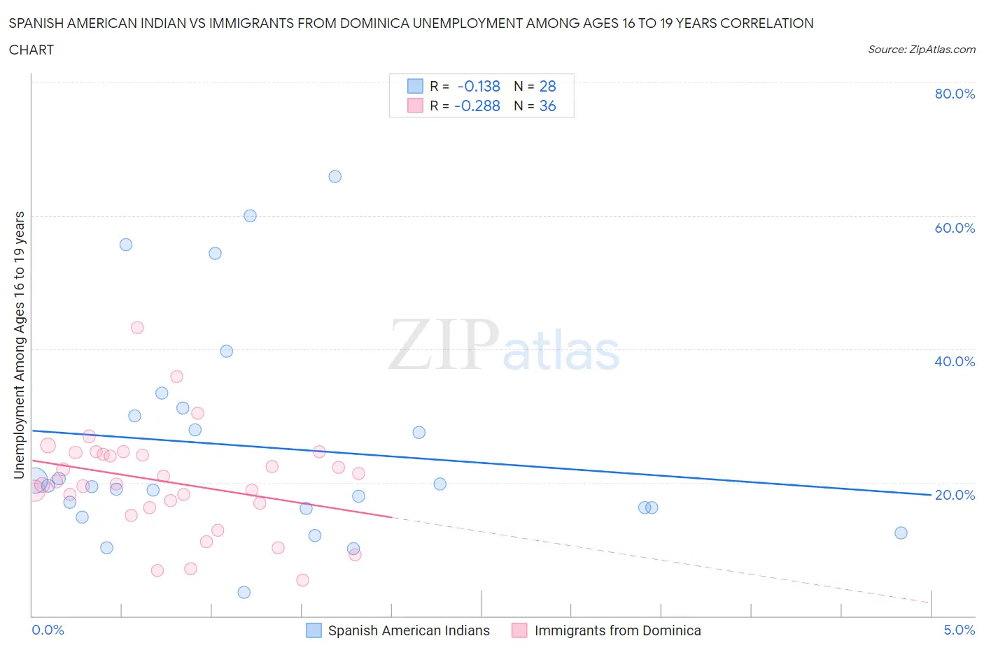 Spanish American Indian vs Immigrants from Dominica Unemployment Among Ages 16 to 19 years