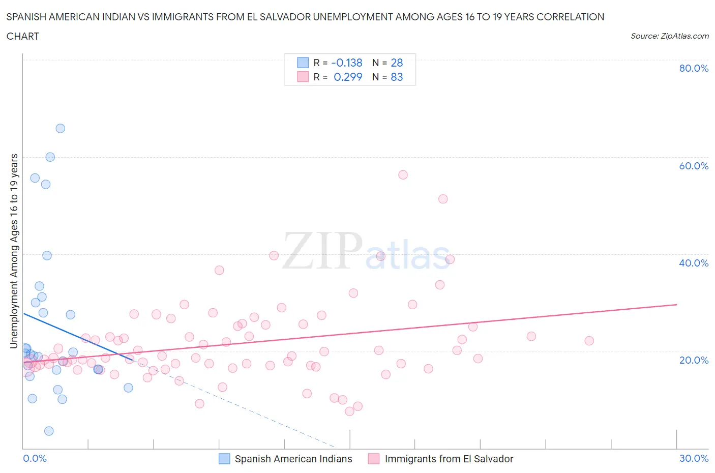 Spanish American Indian vs Immigrants from El Salvador Unemployment Among Ages 16 to 19 years