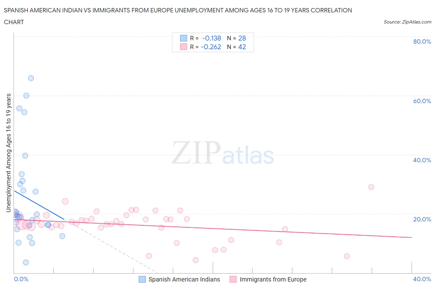 Spanish American Indian vs Immigrants from Europe Unemployment Among Ages 16 to 19 years