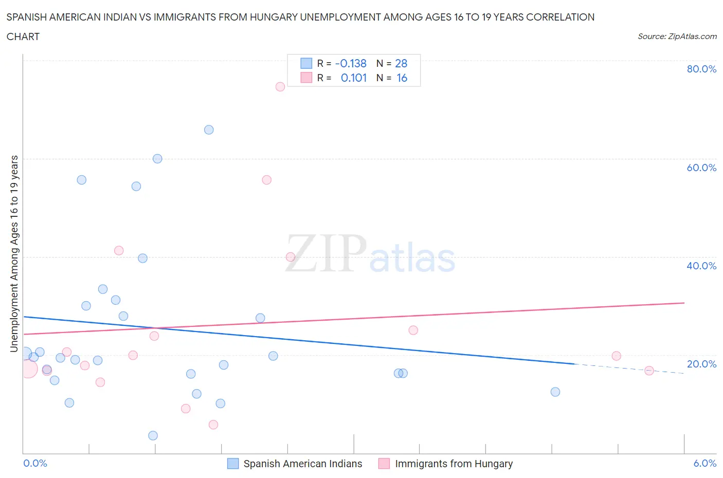 Spanish American Indian vs Immigrants from Hungary Unemployment Among Ages 16 to 19 years