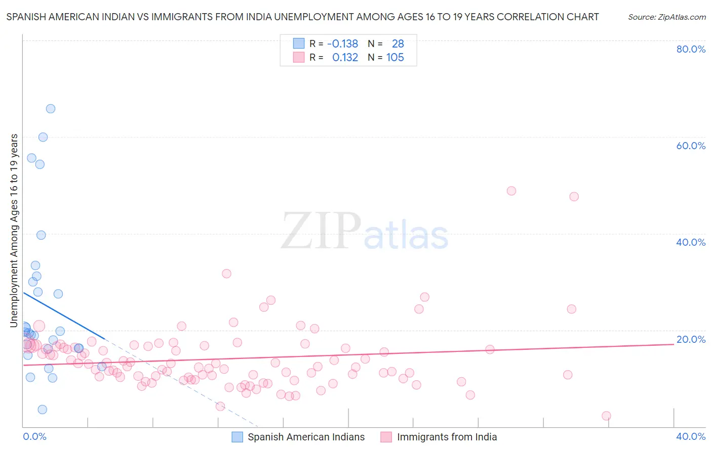 Spanish American Indian vs Immigrants from India Unemployment Among Ages 16 to 19 years