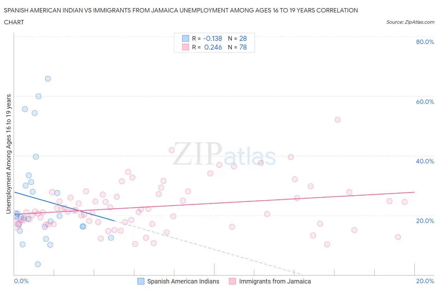 Spanish American Indian vs Immigrants from Jamaica Unemployment Among Ages 16 to 19 years