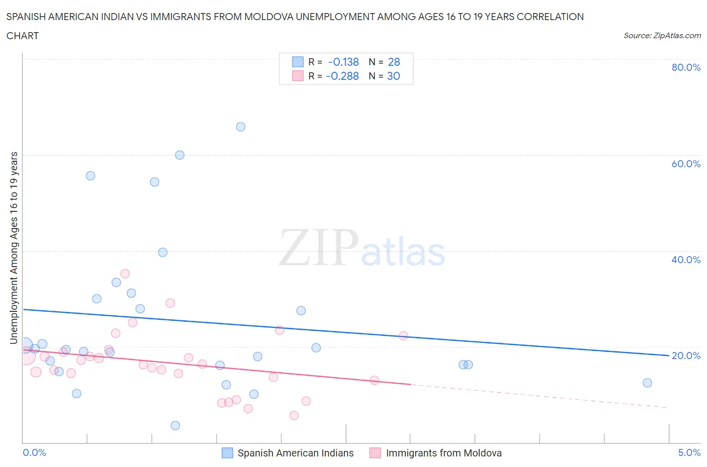 Spanish American Indian vs Immigrants from Moldova Unemployment Among Ages 16 to 19 years