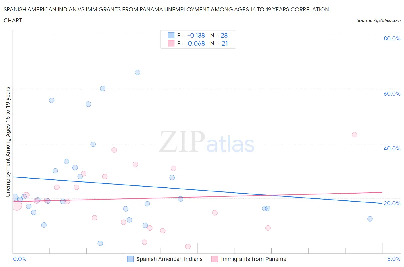 Spanish American Indian vs Immigrants from Panama Unemployment Among Ages 16 to 19 years