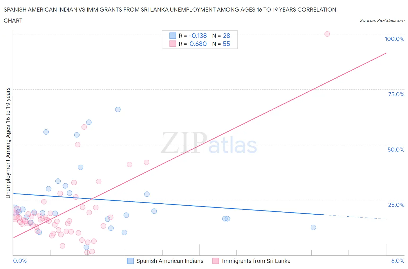 Spanish American Indian vs Immigrants from Sri Lanka Unemployment Among Ages 16 to 19 years
