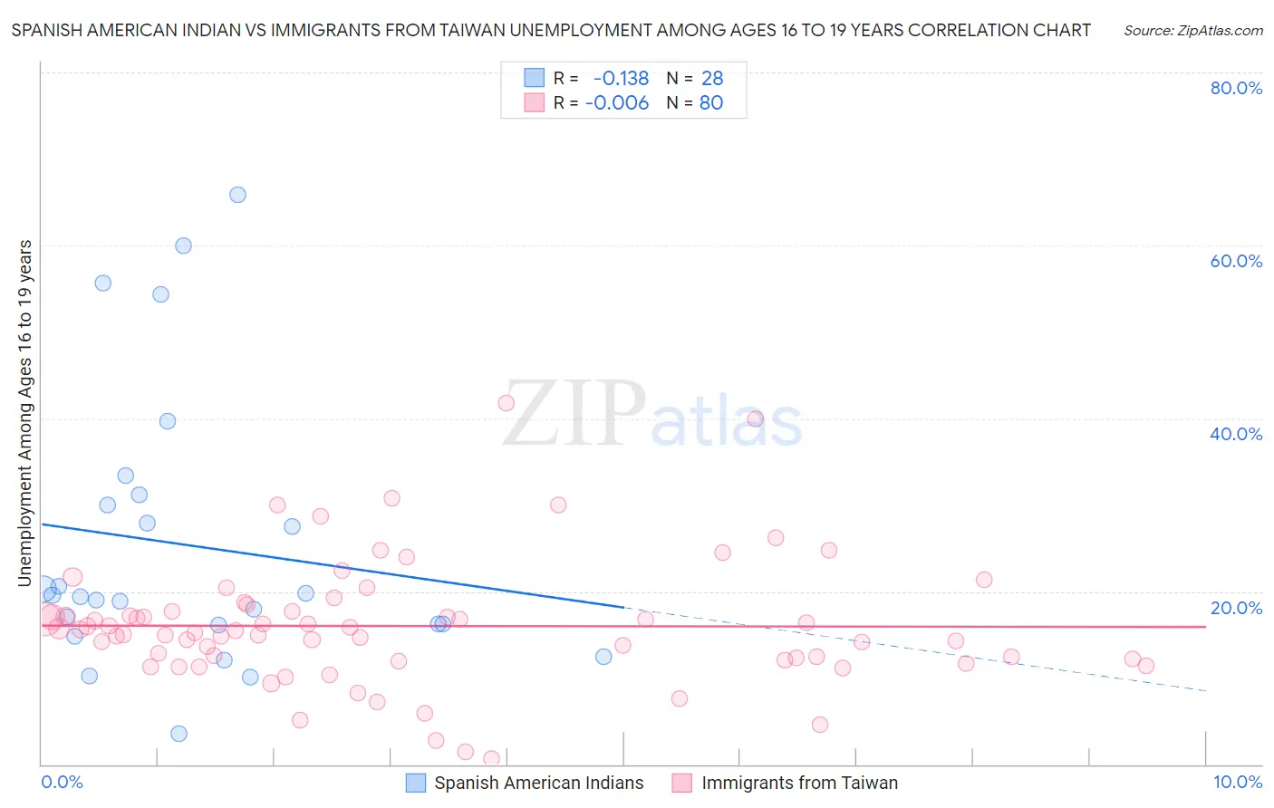 Spanish American Indian vs Immigrants from Taiwan Unemployment Among Ages 16 to 19 years