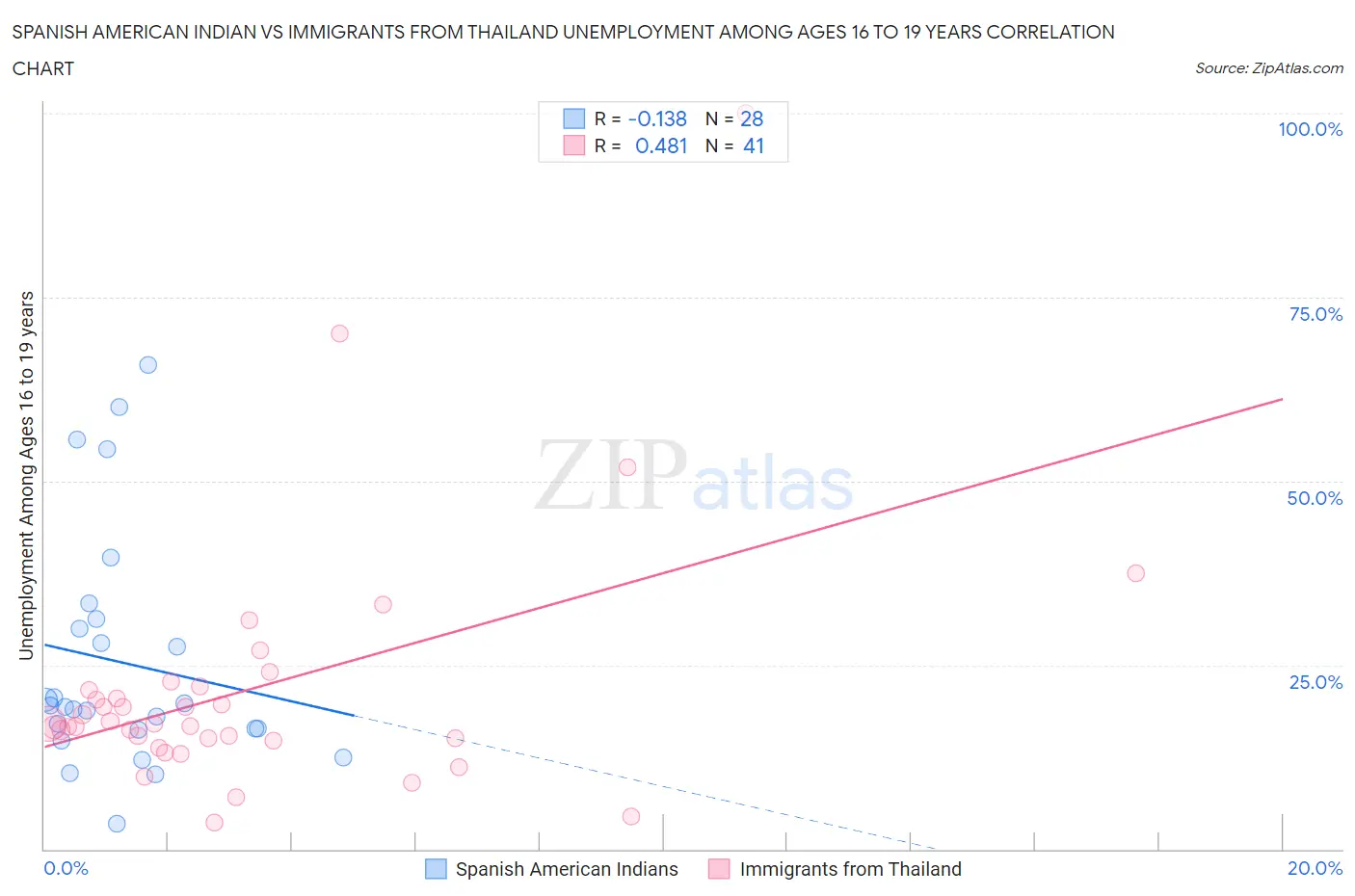 Spanish American Indian vs Immigrants from Thailand Unemployment Among Ages 16 to 19 years