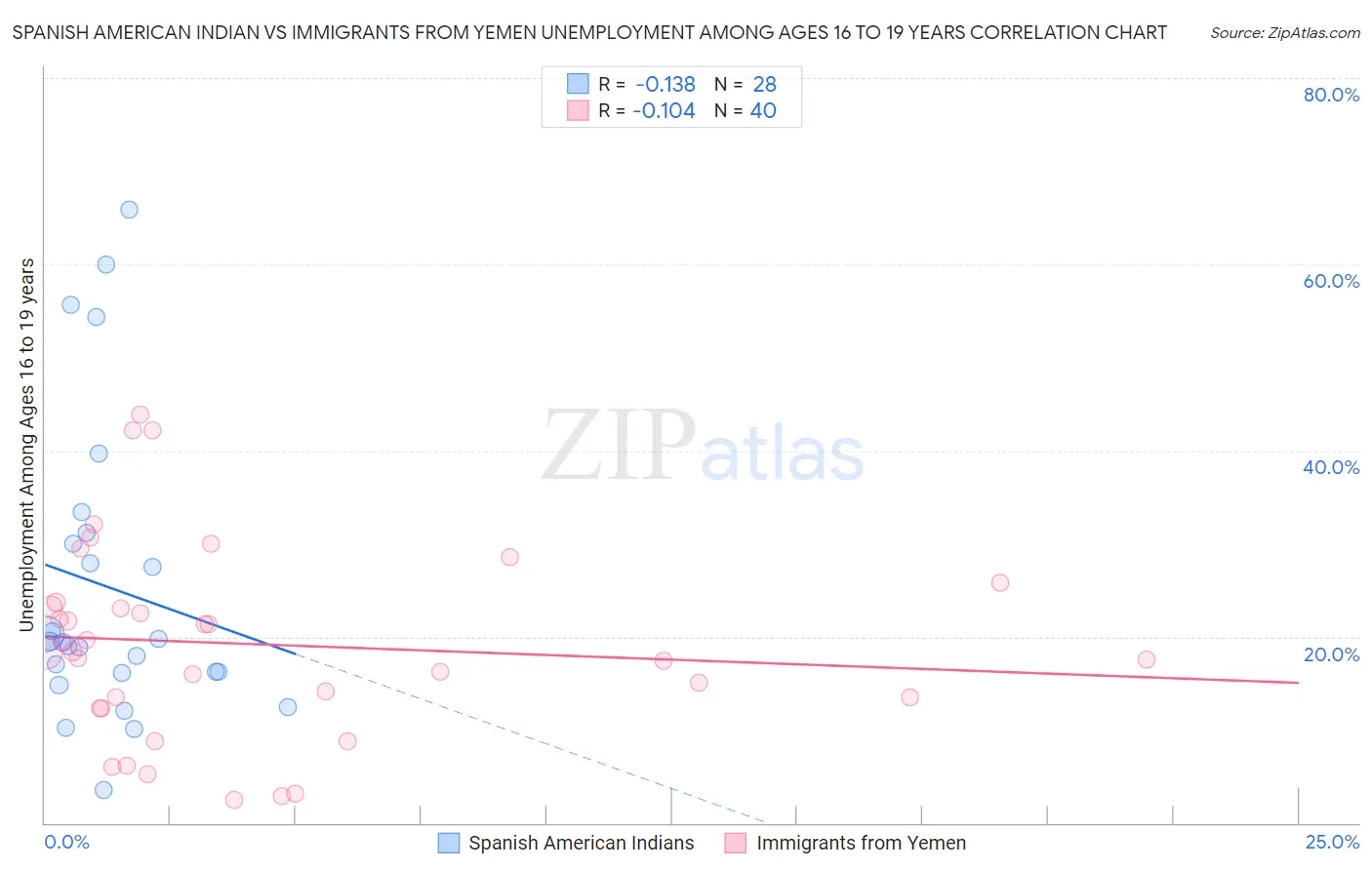 Spanish American Indian vs Immigrants from Yemen Unemployment Among Ages 16 to 19 years