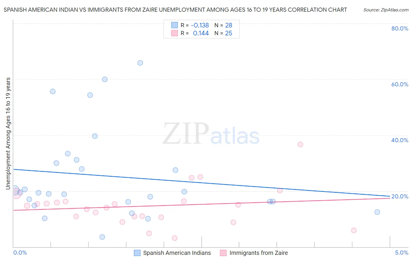 Spanish American Indian vs Immigrants from Zaire Unemployment Among Ages 16 to 19 years