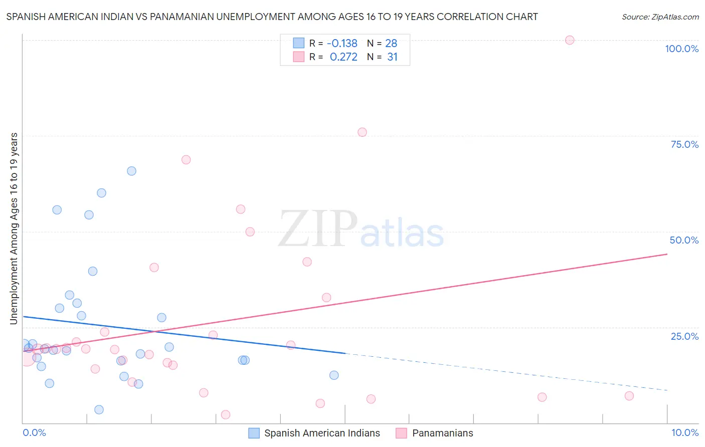 Spanish American Indian vs Panamanian Unemployment Among Ages 16 to 19 years