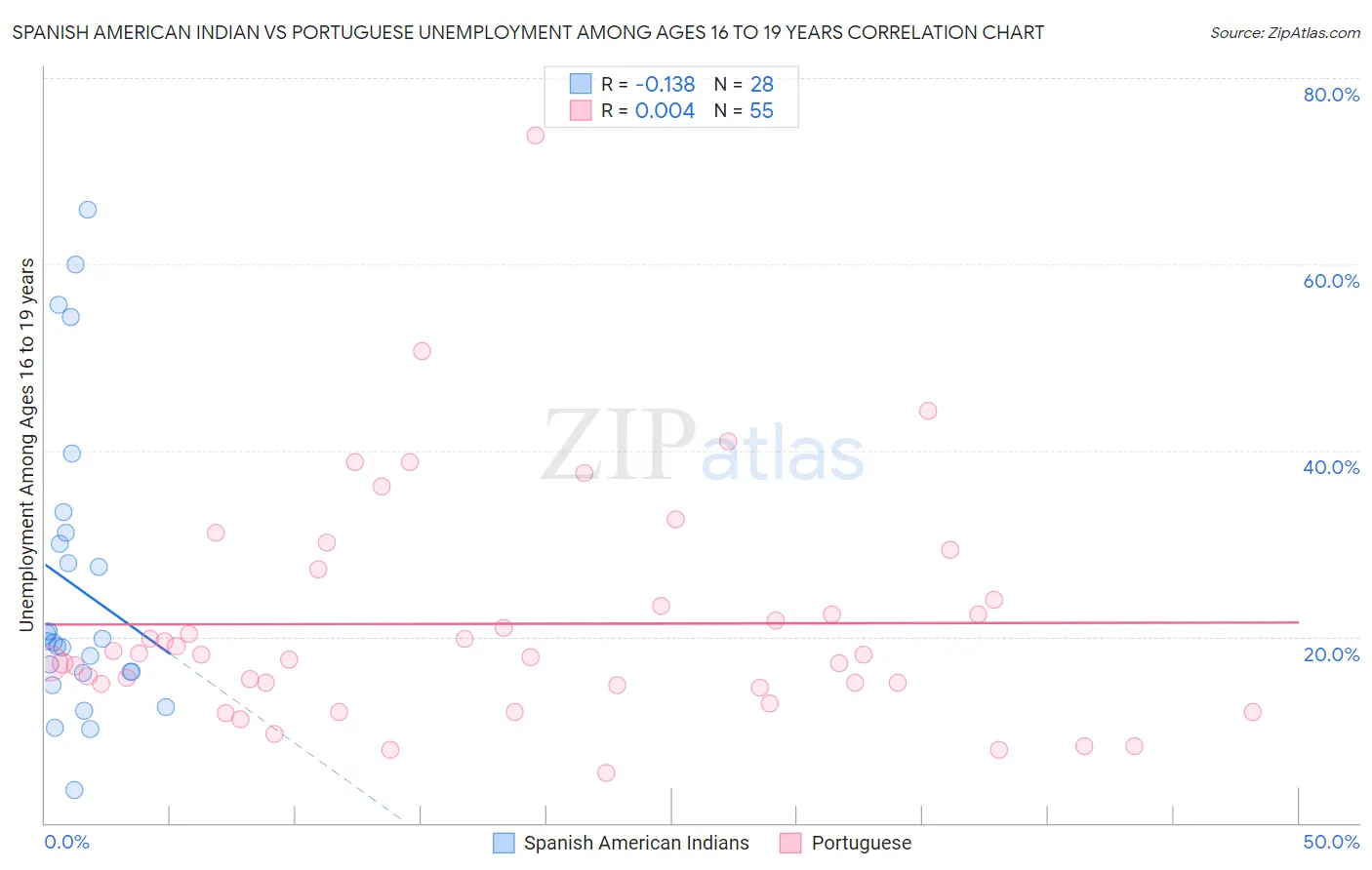 Spanish American Indian vs Portuguese Unemployment Among Ages 16 to 19 years