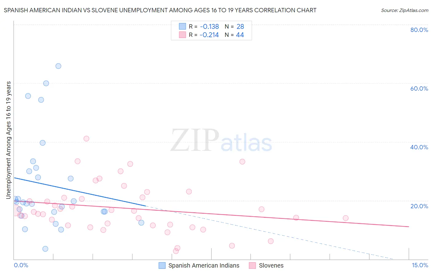 Spanish American Indian vs Slovene Unemployment Among Ages 16 to 19 years