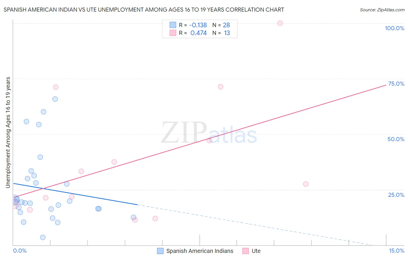 Spanish American Indian vs Ute Unemployment Among Ages 16 to 19 years