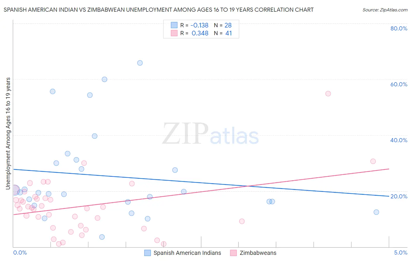 Spanish American Indian vs Zimbabwean Unemployment Among Ages 16 to 19 years