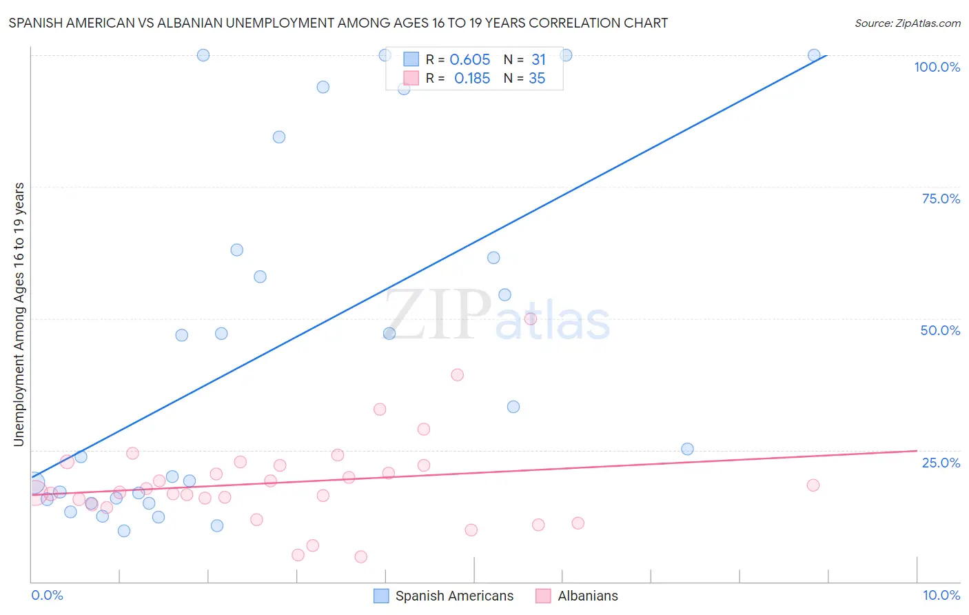 Spanish American vs Albanian Unemployment Among Ages 16 to 19 years