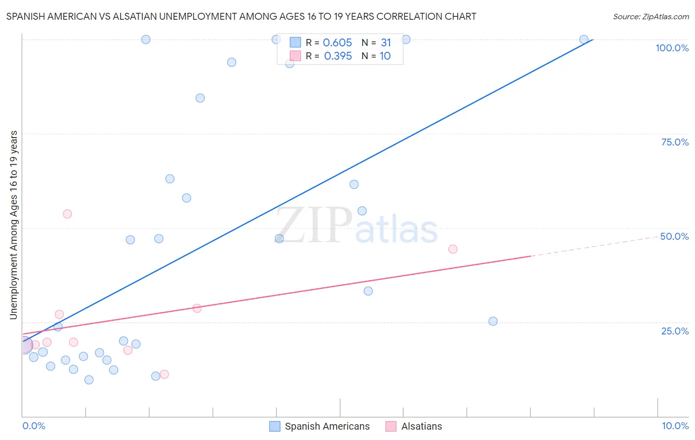 Spanish American vs Alsatian Unemployment Among Ages 16 to 19 years