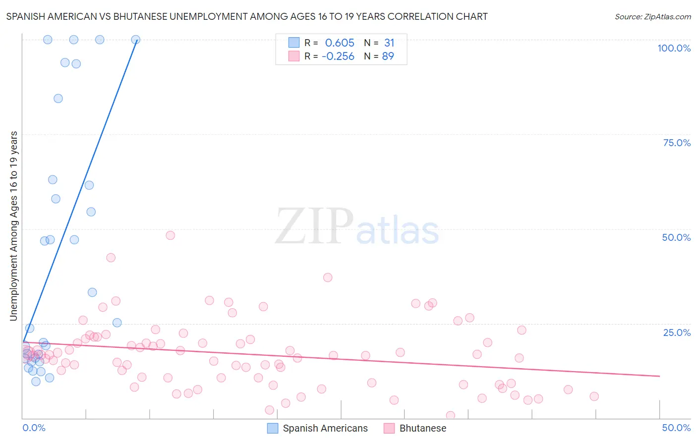 Spanish American vs Bhutanese Unemployment Among Ages 16 to 19 years