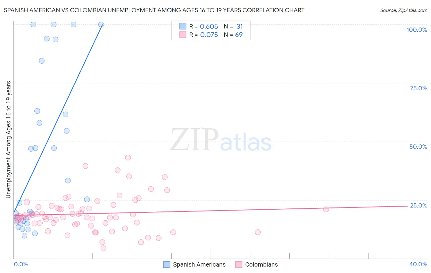 Spanish American vs Colombian Unemployment Among Ages 16 to 19 years