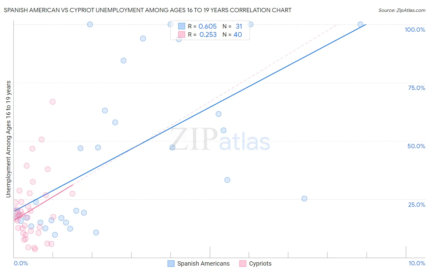 Spanish American vs Cypriot Unemployment Among Ages 16 to 19 years