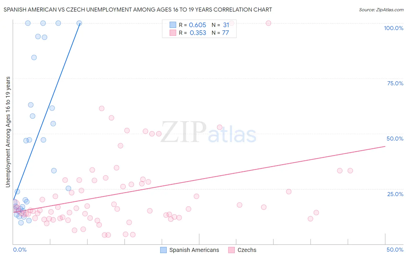 Spanish American vs Czech Unemployment Among Ages 16 to 19 years