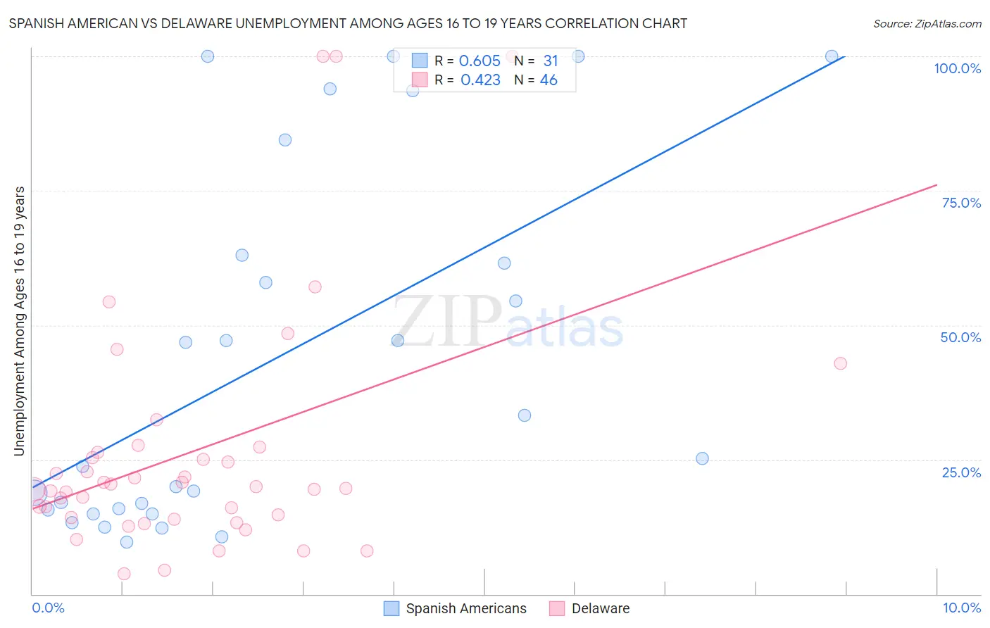 Spanish American vs Delaware Unemployment Among Ages 16 to 19 years