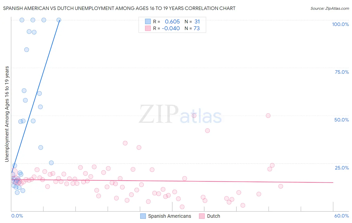 Spanish American vs Dutch Unemployment Among Ages 16 to 19 years