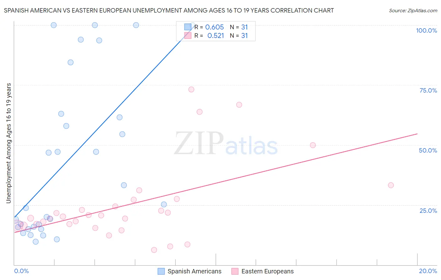 Spanish American vs Eastern European Unemployment Among Ages 16 to 19 years