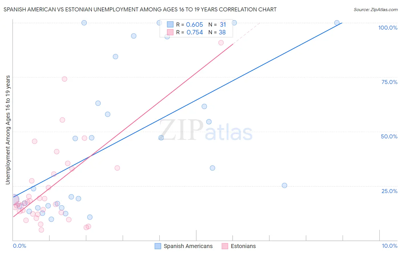 Spanish American vs Estonian Unemployment Among Ages 16 to 19 years