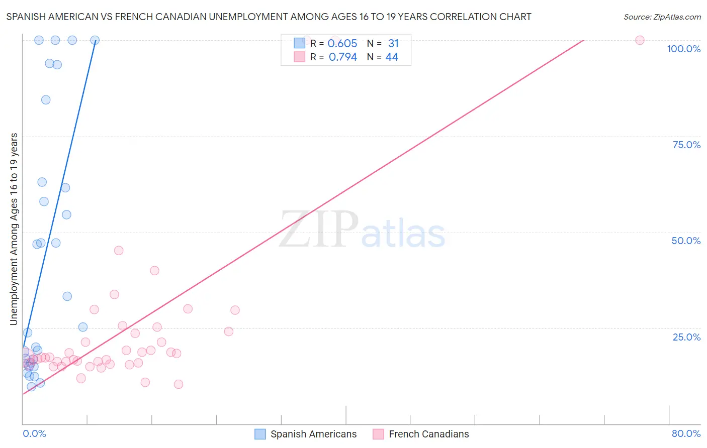 Spanish American vs French Canadian Unemployment Among Ages 16 to 19 years