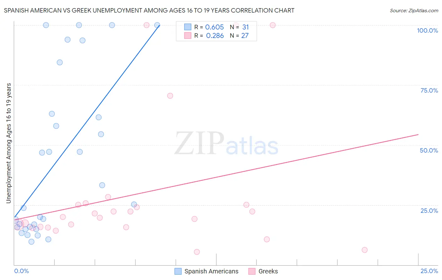 Spanish American vs Greek Unemployment Among Ages 16 to 19 years