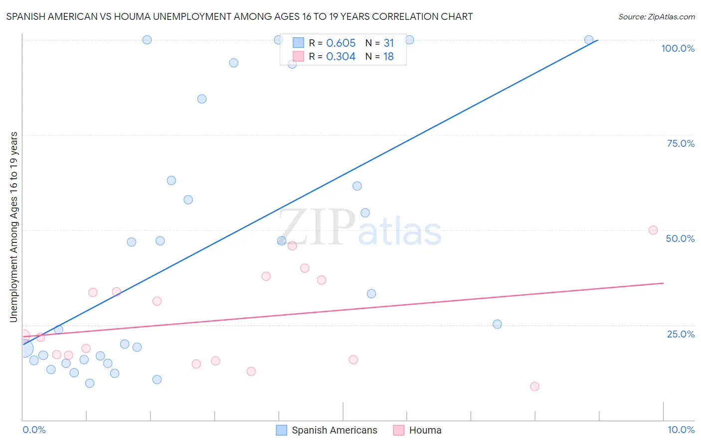 Spanish American vs Houma Unemployment Among Ages 16 to 19 years