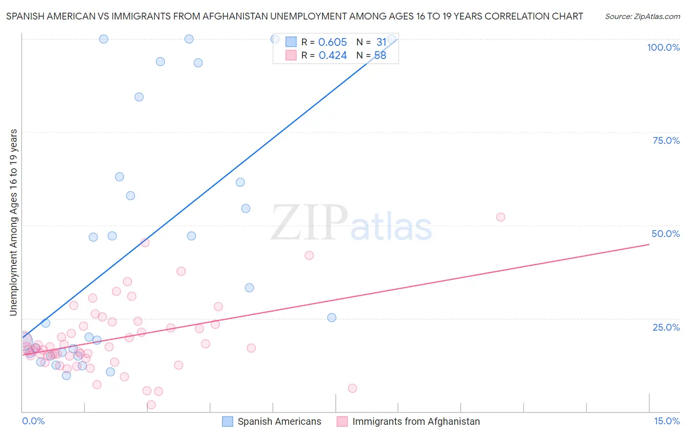 Spanish American vs Immigrants from Afghanistan Unemployment Among Ages 16 to 19 years
