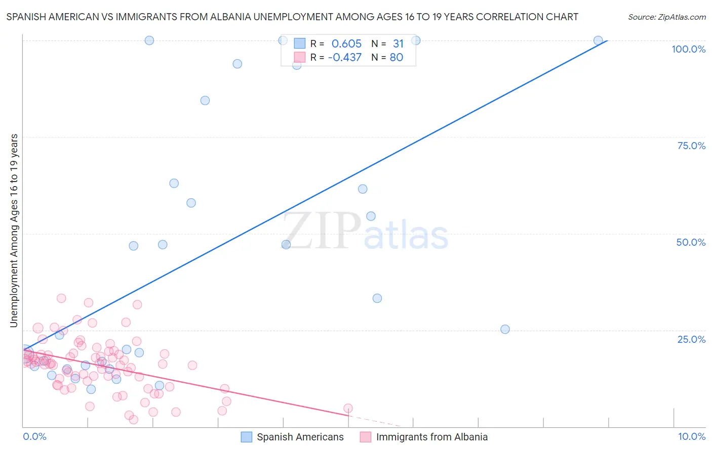 Spanish American vs Immigrants from Albania Unemployment Among Ages 16 to 19 years
