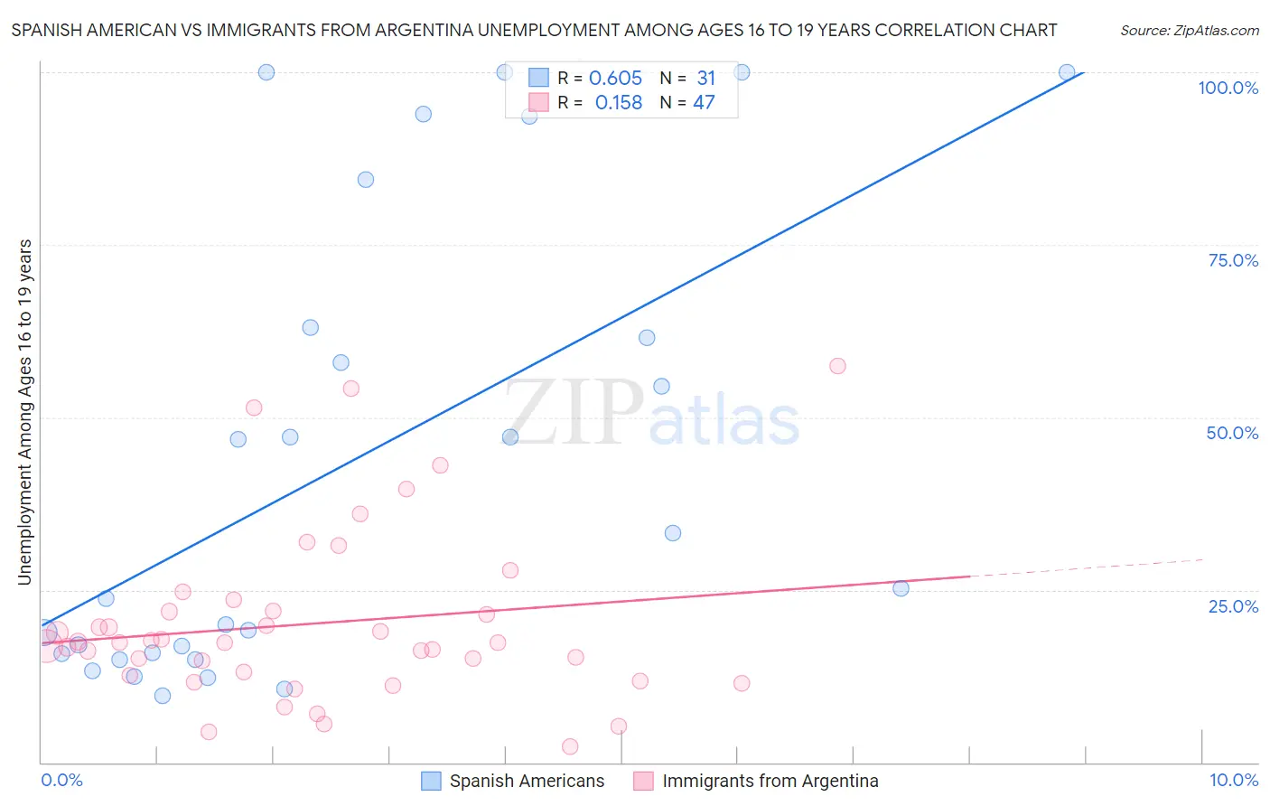 Spanish American vs Immigrants from Argentina Unemployment Among Ages 16 to 19 years