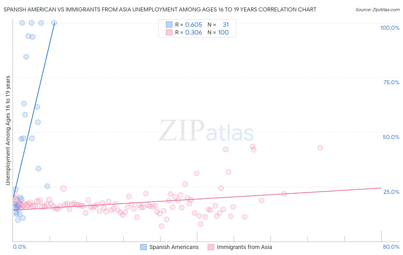 Spanish American vs Immigrants from Asia Unemployment Among Ages 16 to 19 years