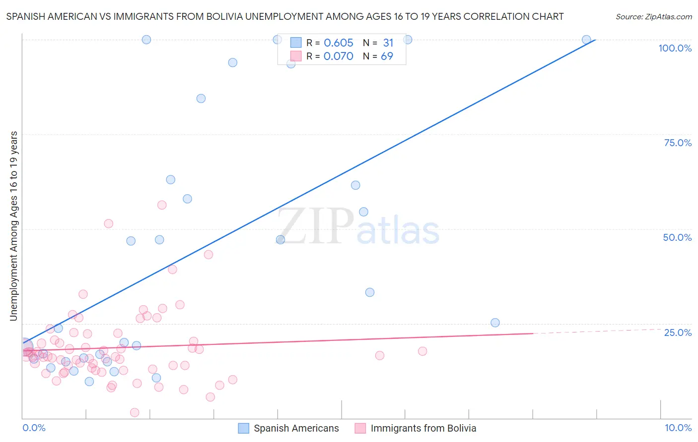 Spanish American vs Immigrants from Bolivia Unemployment Among Ages 16 to 19 years