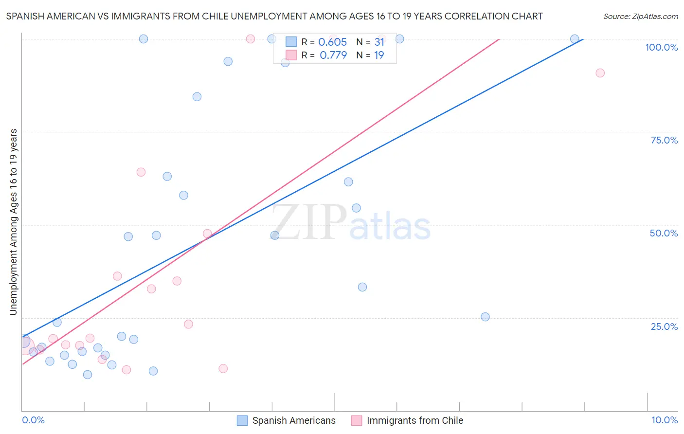 Spanish American vs Immigrants from Chile Unemployment Among Ages 16 to 19 years