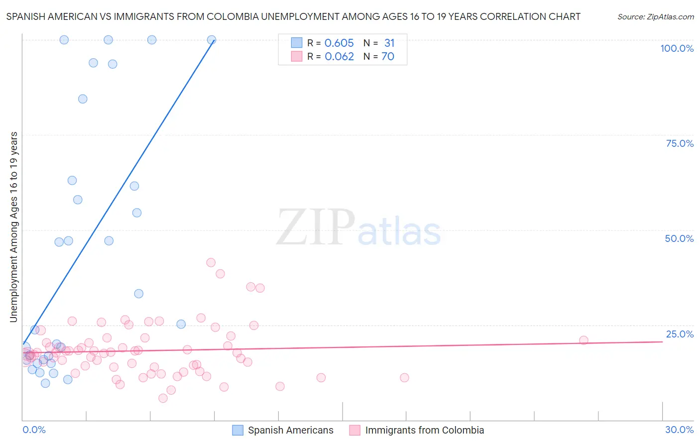 Spanish American vs Immigrants from Colombia Unemployment Among Ages 16 to 19 years
