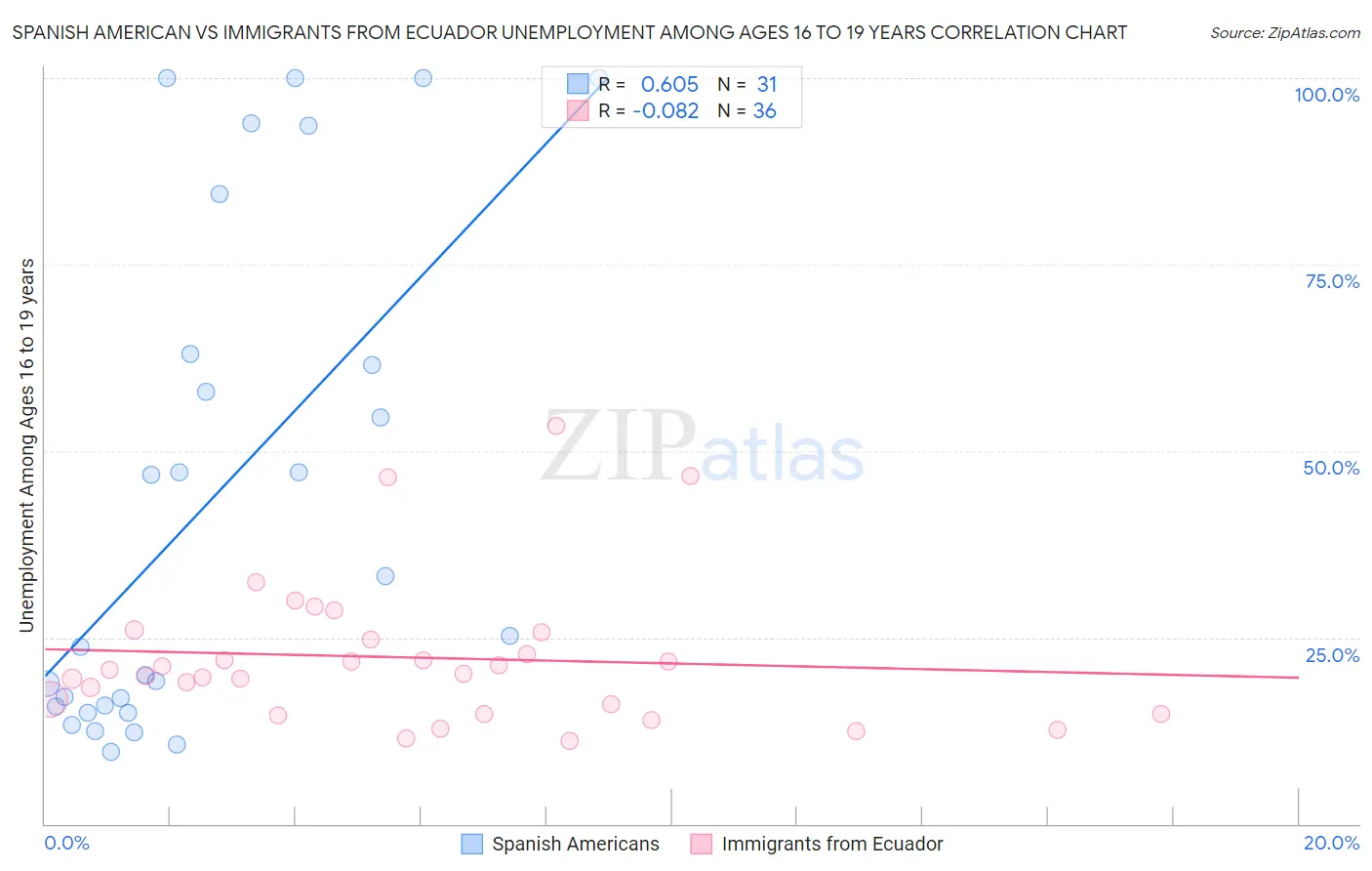 Spanish American vs Immigrants from Ecuador Unemployment Among Ages 16 to 19 years