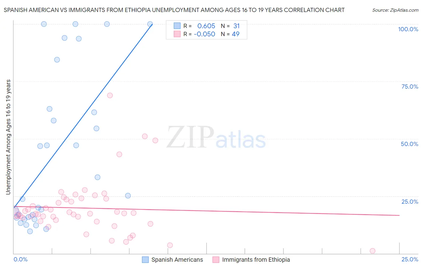 Spanish American vs Immigrants from Ethiopia Unemployment Among Ages 16 to 19 years
