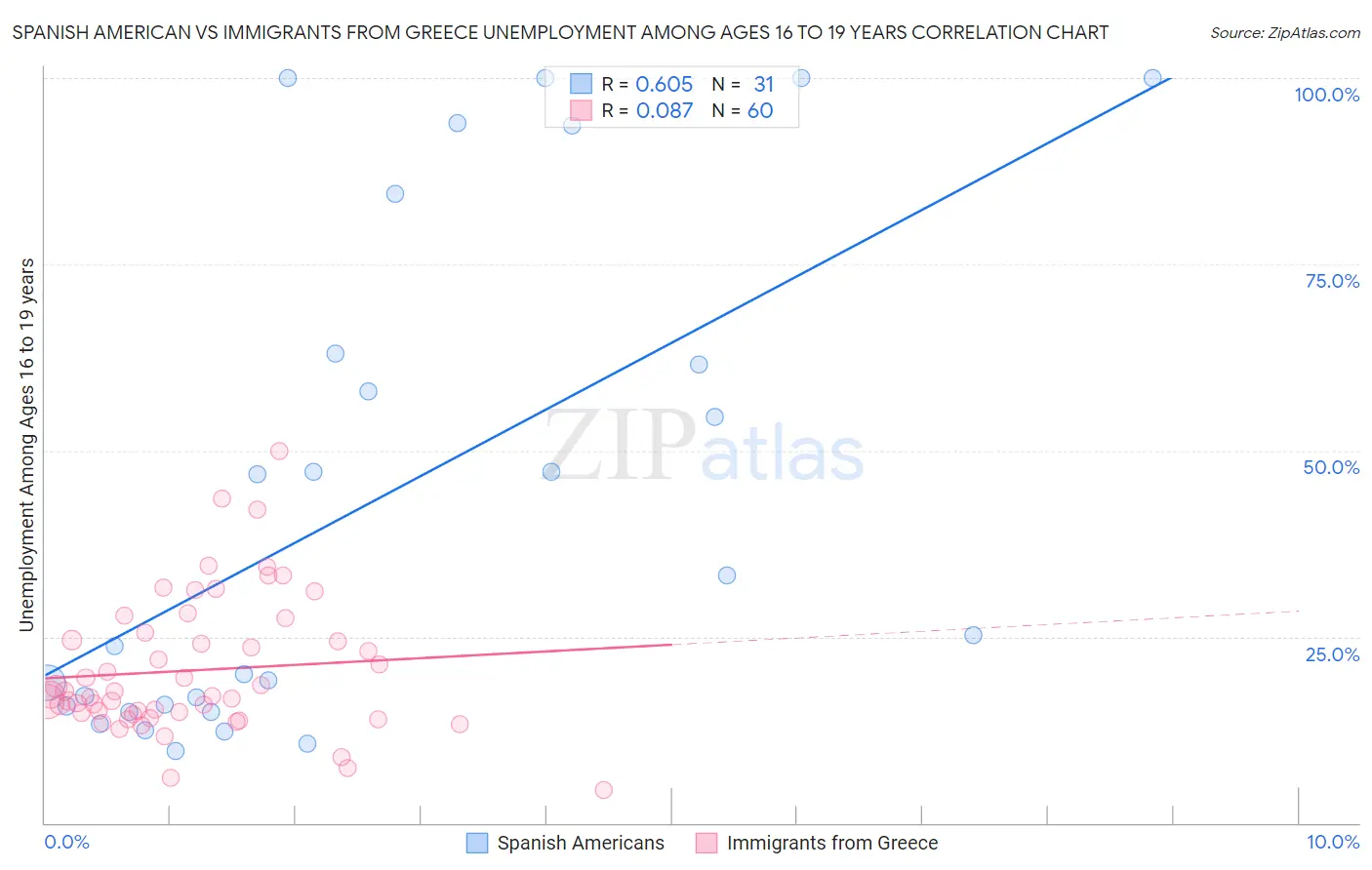 Spanish American vs Immigrants from Greece Unemployment Among Ages 16 to 19 years